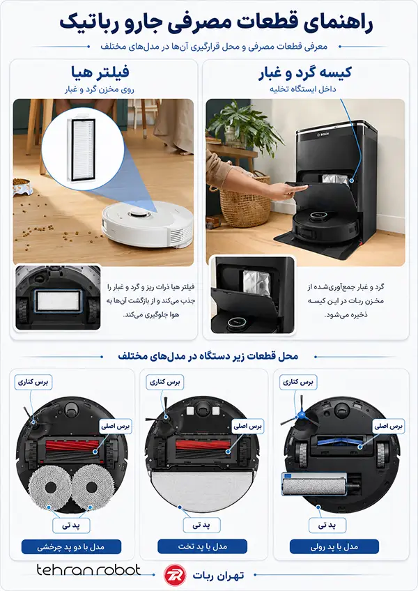 محل قرارگیری برس، فیلتر، پد و کیسه روی جارو رباتیک